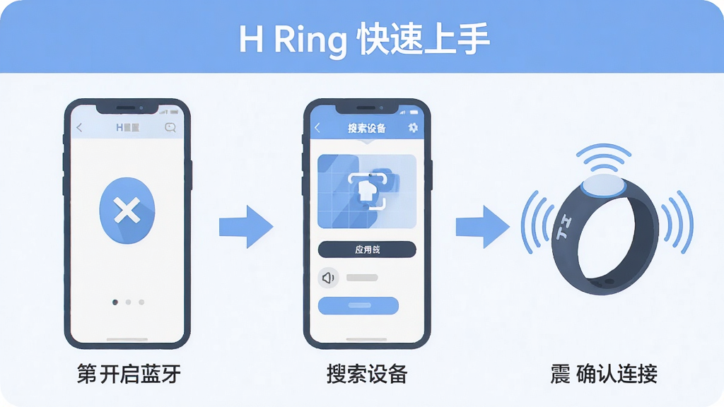 ����һ��չʾ H Ring ��װ����Բ����ʾ��ͼ�������Ϊ�������֣���һ���ֻ������п����������ڶ���Ӧ���������豸����������ָ��ȷ�����ӡ����ֲ��ú�������ͼ�����Ϊ��ƽ�廭�磬ϸ�ڰ�������ͼ�ꡢ��ͷ��������͵���ɫ������������������ɾ������ֱ�עΪ��H Ring �������֡���