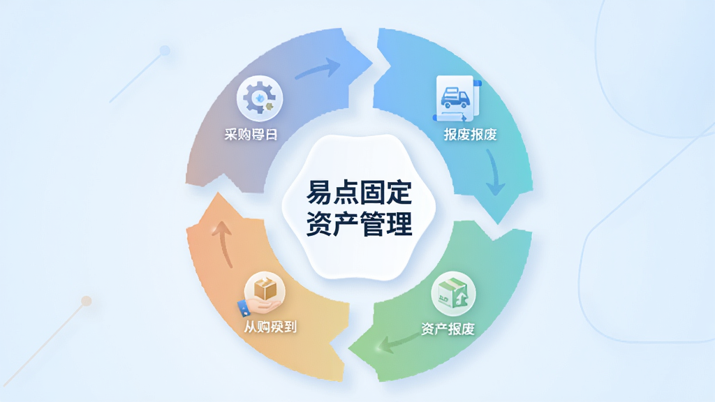 画面中央是一个环形流程图,展示资产从采购到报废的六个阶段,每个阶段用图标表示,环形中心显示