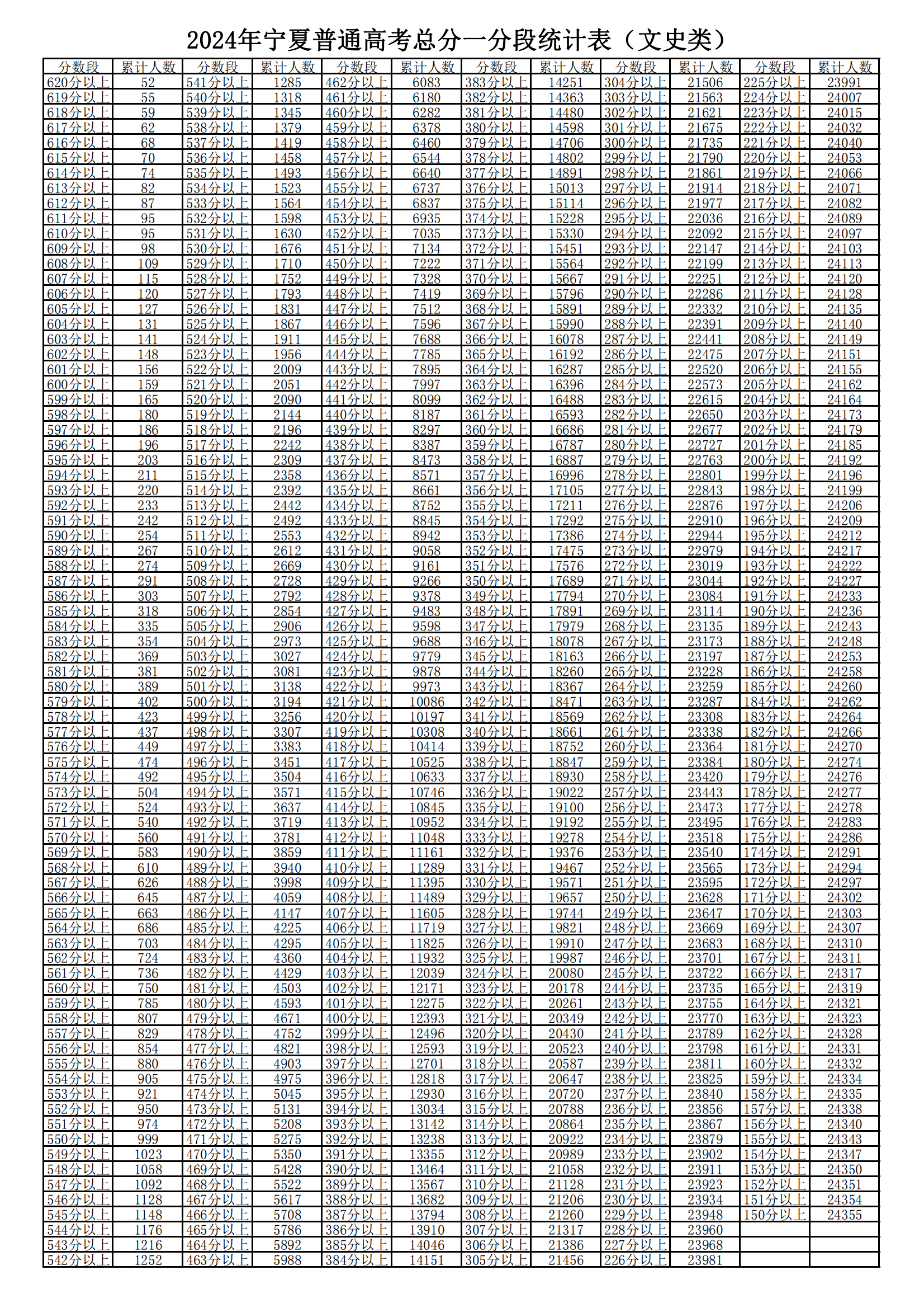 一分一段表 安卓版 位次查询