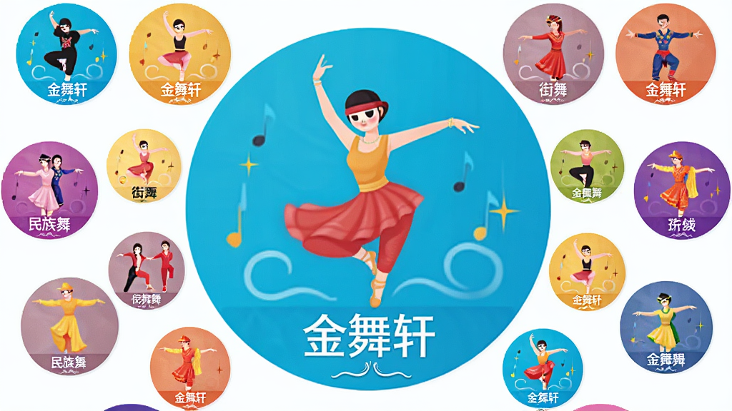 主体为多个舞蹈风格的圆形图标整齐排列,布局为中心大图标周围环绕小图标,排版采用放射状排列,风格为清新明亮的矢量插画,细节中每个图标下方标注舞种名称如“街舞”“民族舞”并带有“金舞轩”品牌标识,画质为高清,干净无多余元素