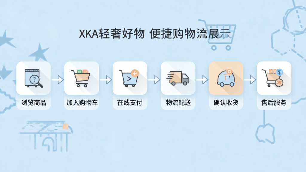 XKA轻奢好物便捷购物流程展示,画面以流程图形式呈现,从左到右依次为浏览商品、加入购物车、在线支付、物流配送、确认收货、售后服务六个步骤图标,每个步骤配有简洁文字说明,整体布局横向排列,风格扁平化,配色以浅蓝、白色、淡橙为主,画质干净,无多余元素