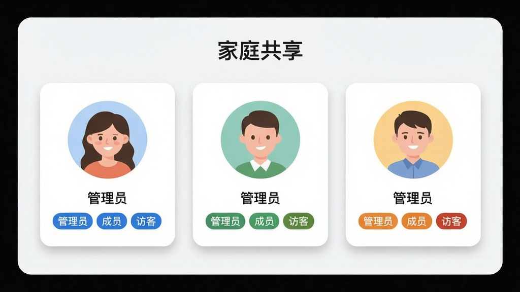 主体为闪优物联APP的家庭共享设置页面,画面中显示三个用户头像卡片并排,每个头像下方有“管理员”“成员”“访客”的角色标签,背景为浅色卡片式界面;布局为横向三栏排列、上方有“家庭共享”标题;排版为左右对称、信息层级清晰;风格为简洁扁平化UI示意图;细节为头像带圆角边框、角色标签用不同颜色区分、界面元素有轻微投影;画质为高清、干净、无多余元素