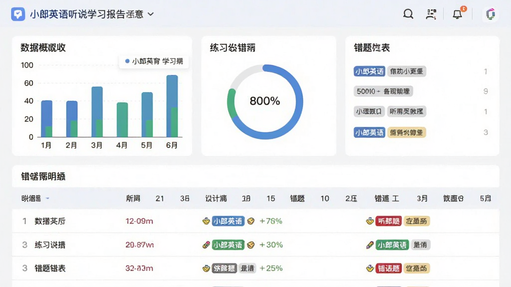 画面主体为小郎英语听说学习报告页面示意,展示练习统计图表与错题列表;布局为上方数据概览下方明细列表;排版规整,信息层次清楚;风格为数据可视化教育界面风格;细节包含柱状图、环形进度与错题标签;画质清晰,干净,无多余元素
