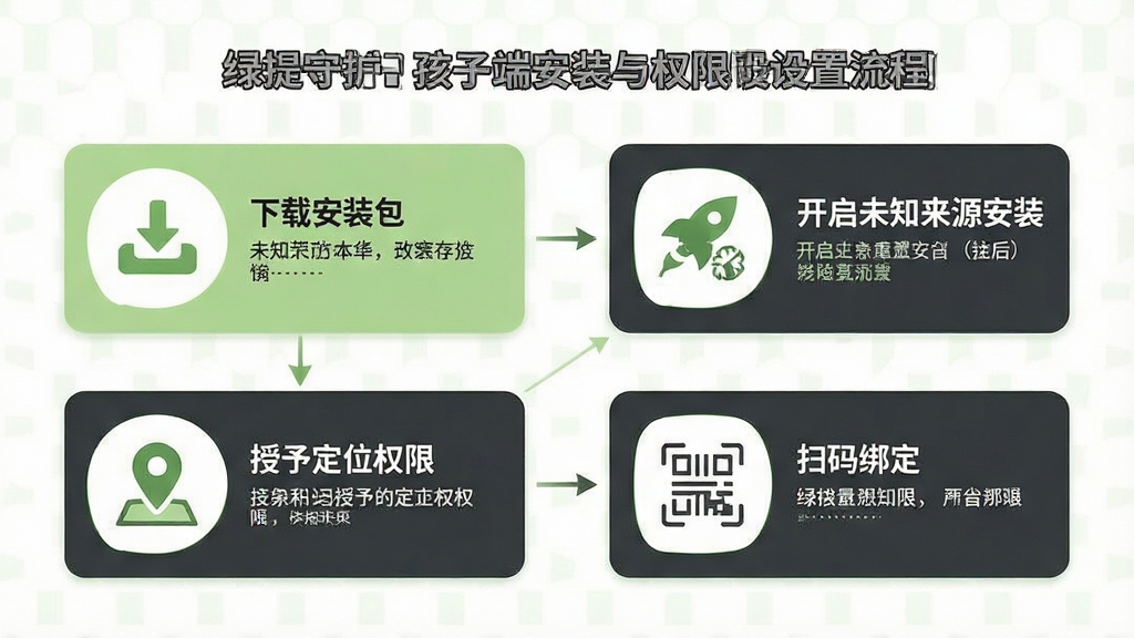 一张展示绿提守护孩子端安装与权限设置流程的示意图,画面为手机屏幕分步操作图,包含“下载安装包”“开启未知来源安装”“授予定位权限”“扫码绑定”四个步骤卡片,每个卡片配有简洁图标与简短文字说明。整体风格为扁平化信息图设计,配色以浅绿、白色和深灰为主,画质清晰,布局整齐,无多余元素。