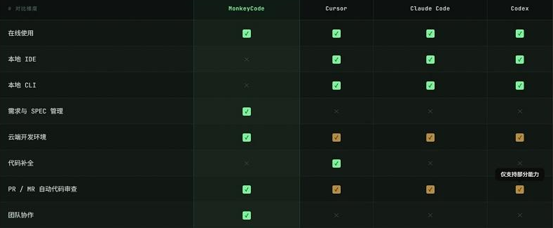 MonkeyCode���ܿ���ƽ̨