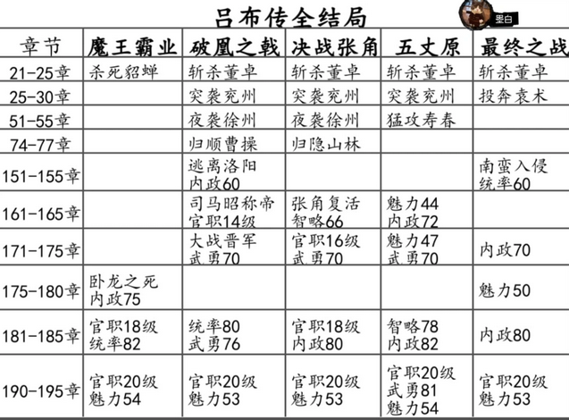 三国轮回录之吕布传官方正版 三国轮回录之吕布传官方正版