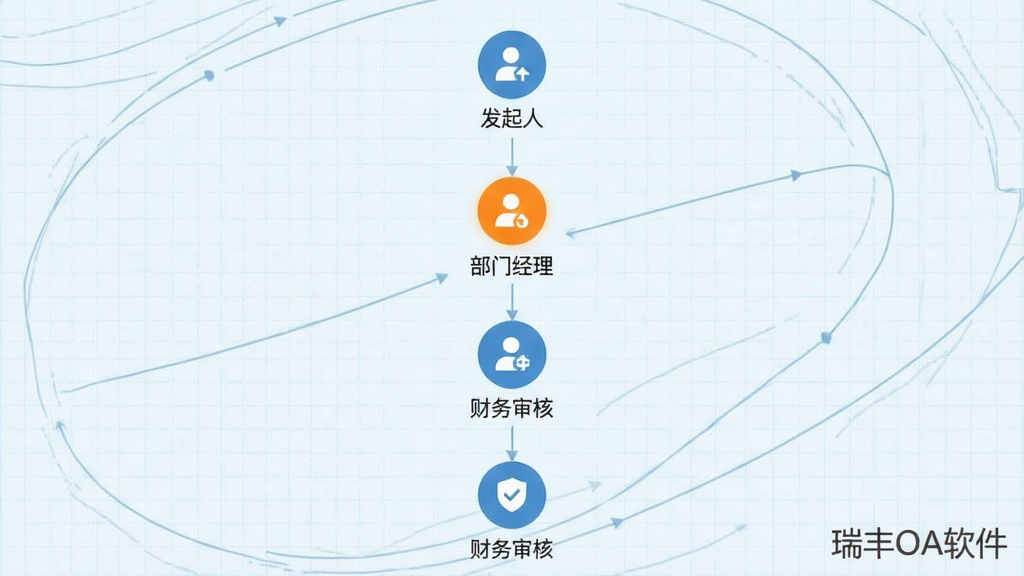 图片主体为瑞丰OA软件的审批流程界面截图,画面中央显示一条清晰的流程走向,包含发起人、部门经理、财务审核等节点。布局为纵向流程图,每个节点以圆形图标和文字标签标识,当前节点高亮显示。排版简洁,背景为淡蓝色网格线,风格为商务极简。细节上,页面右下角有“瑞丰OA软件”的水印字样,整体画质清晰,干净无多余元素。
