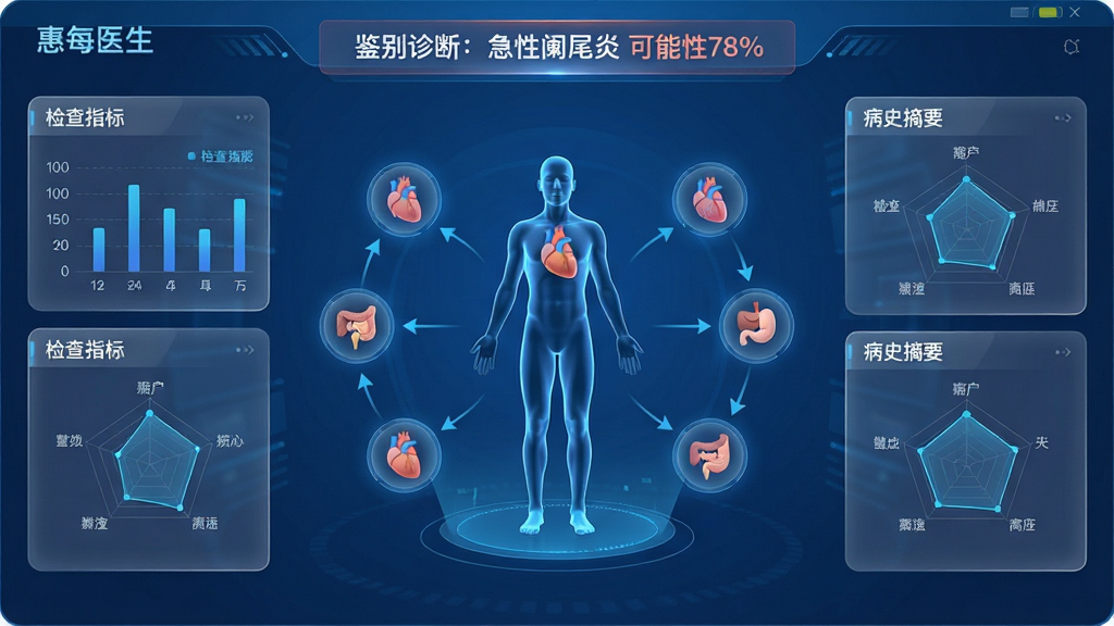 主体:“惠每医生”软件的智能诊断界面,中央显示一个模拟人形,周围环绕着高亮的器官图标与诊断路径。布局:界面为中心对称设计,左右两侧分布着检查指标与病史摘要。排版:医学数据以图表和雷达图形式呈现。风格:科技感蓝色调,半透明玻璃拟态卡片。细节:屏幕顶部有“鉴别诊断:急性阑尾炎 可能性78%”字样。画质:清晰锐利,无多余元素。