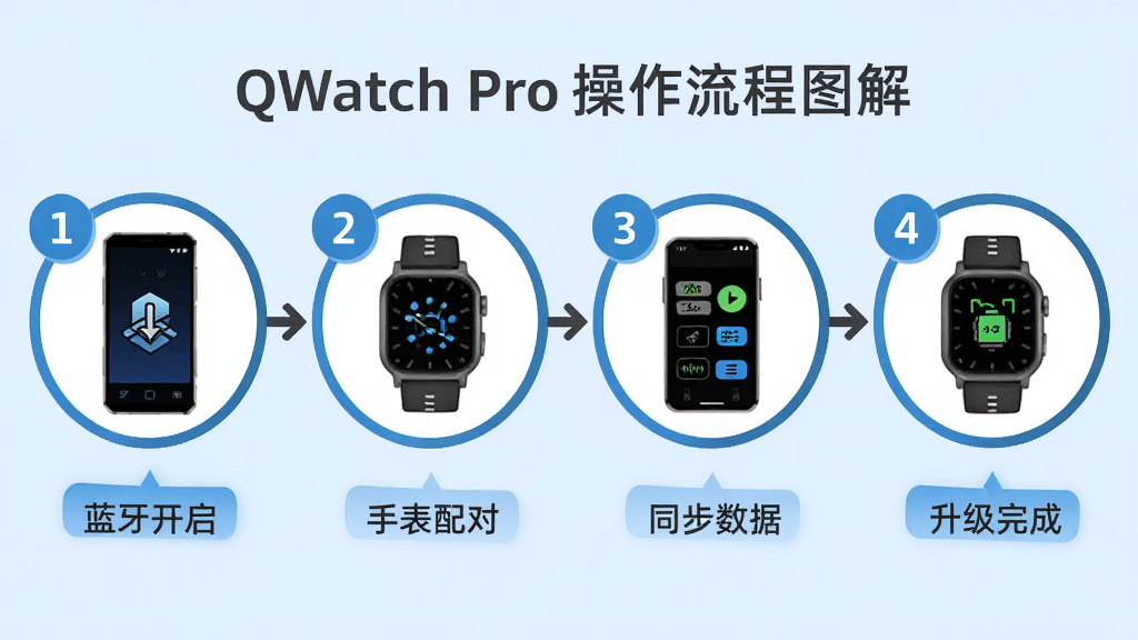 ����ΪQWatch Pro��������ͼ�⣬�ֻ����ֱ���������ʾ�⡣���ֲ��÷ֲ����Բ��ͼ��1-2-3-4��ÿһ������С��ͼ����һ����ʾ�����������ڶ�����ʾ�ֱ���ԣ���������ʾͬ�����ݣ����Ĳ���ʾ������ɡ��Ű���ú���ʱ������ʽ��ǳ��������������֡����Ϊ���˵������ϸ�ڰ�����ͷָ�򡢸�����ť������ӡˢ�����ɾ��޶���Ԫ�ء�