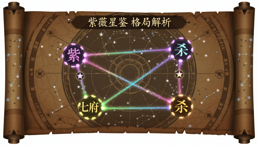 紫薇星鉴星曜组合分析页面,屏幕显示紫微星、天府星、七杀星等主星图标,用彩色光点连线表现星曜之间的互动关系,背景为古代星图风格,棕色卷轴质感,画质清晰层次分明,干净无多余元素,文字标注“紫薇星鉴 格局解析”