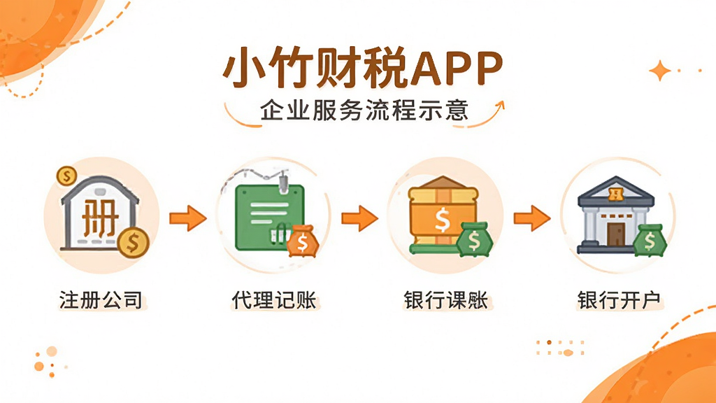 ���壺С���˰APP�е���ҵ��������ʾ�⣬��ע�ṫ˾���������ˡ����п�����ͼ�꣬����Ϊ��ɫ�����ɫװ�Ρ����֣�ˮƽ�����ߴ����ң�ͼ���·���������˵�����Ű棺�������򣬼�ͷ���Ӹ����衣��񣺱�ƽ���廭�磬ɫ�����졣���ʣ��ɾ�ϸ�壬�޶���Ԫ�ء�