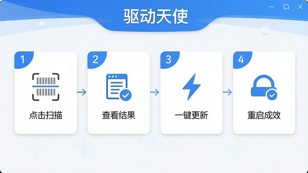 һ��չʾ������ʹʹ�ò����ͼƬ�������Ϊ�ĸ����迨Ƭ�������У���һ�����ɨ�衢�ڶ����鿴�����������һ�����¡����Ĳ�������Ч��ÿ����Ƭ���ж�Ӧͼ��ͼ������˵�����������ơ�������ʹ�������ڻ��涥��������Ϊ��������ʽ�����Ϊ���±�ƽ�磬ϸ�ڰ�����ɫ�����š���ɫ��Ƭ��������Լͼ�꣬���������ɾ��޶���Ԫ��