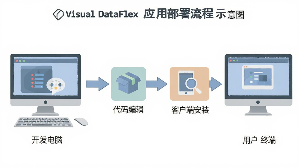 Visual DataFlex Ӧ�ò�������ʾ��ͼ������������ͼ��ʽչʾ�Ӵ�����롢������ͻ��˰�װ�Ĳ��裬���Ϊ�������ԣ��Ҳ�Ϊ�û��նˣ��м��м�ͷ���ӣ�����ƽ������ɫ��ͣ������������ɾ��޶���Ԫ��