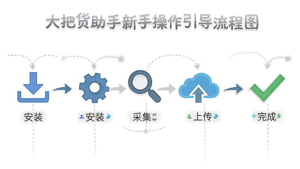 大把货助手新手操作引导流程图,主体为从安装到上架的完整步骤图示,布局为横向时间轴排列,排版从左到右依次递进,风格为扁平化信息图风,细节包含下载图标、安装齿轮、采集放大镜、上传云朵箭头、完成对勾,画质高清干净无多余元素。