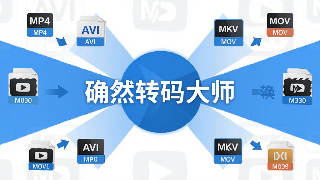 确然转码大师全格式兼容功能展示图,画面中央为软件名称“确然转码大师”,周围环绕各类视频格式图标如MP4、AVI、MKV、MOV等,主体突出,布局呈放射状,排版对称,风格为扁平化科技蓝,细节包含格式标签与转换箭头,画质高清,干净,无多余元素