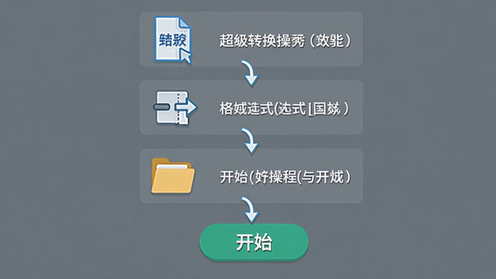 软件操作教程示意图,主体为超级转换秀的操作步骤流程图,布局为从上到下四个步骤依次排列,排版为每个步骤配图标和简短文字,风格为扁平化信息图风格,细节包括添加文件图标、格式选择图标、文件夹图标、开始按钮图标,画质高清干净无多余元素