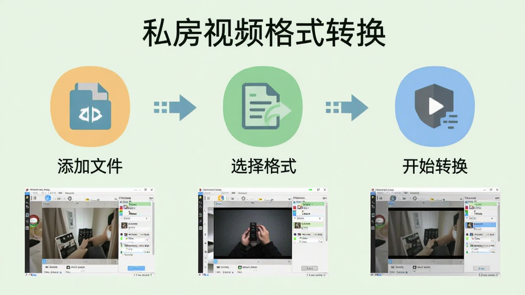 私房视频格式转换操作界面简易流程图,画面以三个步骤图标展示添加文件、选择格式、开始转换,图标下方有对应软件截图缩略图,背景为浅绿色,风格为清新扁平化,细节包括箭头连接三个步骤,软件名称私房视频格式转换标注在流程图上方,画质清晰,无多余元素