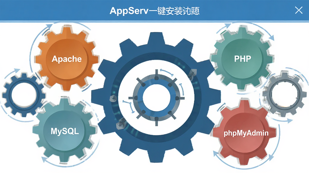 一幅展示AppServ一键安装过程的示意图,画面中一个大型齿轮带动多个小齿轮运转,每个小齿轮上分别标注