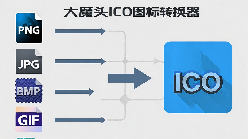 一张展示“大魔头ICO图标转换器”多格式导入功能的图片,画面左侧排列着PNG、JPG、BMP、GIF四种格式的图标标识,箭头指向右侧一个统一的ICO图标,背景为浅灰色,风格为扁平化信息图设计,细节包括各格式图标样式和转换箭头,画质高清,干净,无多余元素
