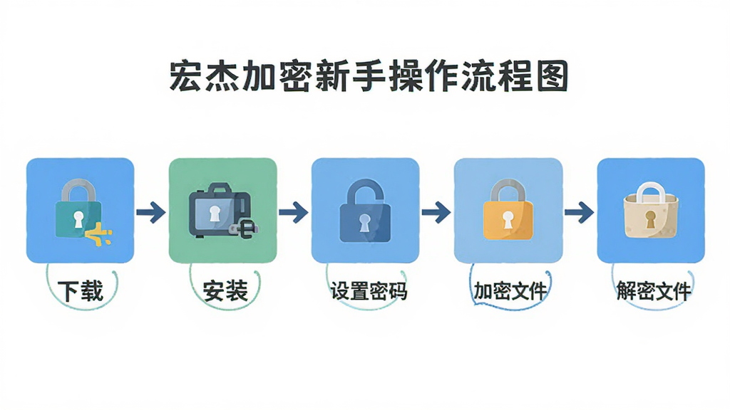 宏杰加密新手操作流程图,画面以步骤图形式展示下载、安装、设置密码、加密文件、解密文件五个环节,布局为横向流程图,风格为扁平化信息图,细节包括每一步的图标与简短文字说明,画质高清,干净,无多余元素