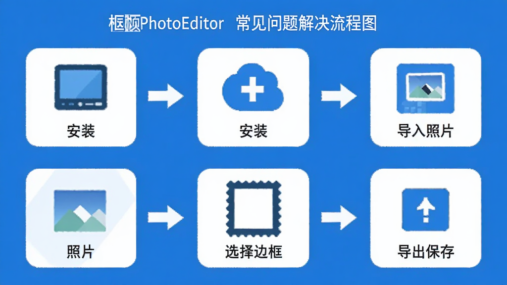 FramePhotoEditor ��������������ͼ����������Ϣͼ��ʽչʾ�Ӱ�װ��ʹ�õĸ������裬�������ء���װ��������Ƭ��ѡ��߿򡢵�������������ڣ�ÿ����������ͼ��ͼ������˵�������Ϊ��ƽ����Ϣͼ����ɫ������Ϊ�������������ɾ����޶���Ԫ�أ�����ʹ�����ı�ע