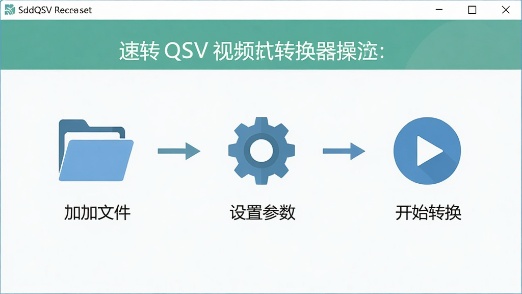 一张展示速转QSV视频格式转换器操作流程的图片,主体为软件三步操作示意图,布局为从左到右依次排列添加文件、设置参数、开始转换三个步骤图标,排版横向流程式,风格为清新扁平化,细节包括文件夹图标、齿轮图标、播放按钮图标,画质高清,干净,无多余元素