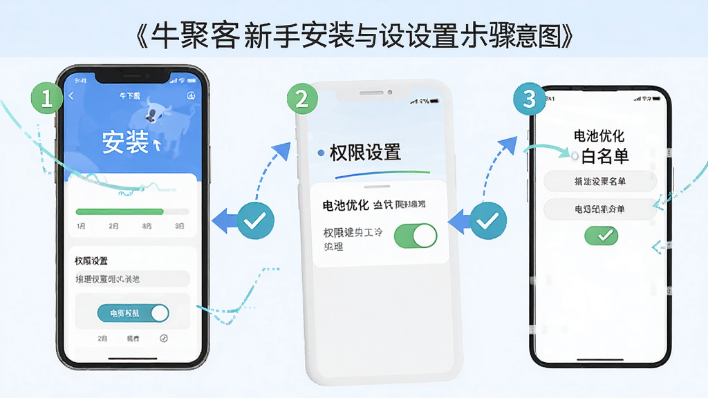 牛聚客新手安装与设置步骤示意图,画面展示手机屏幕从下载安装到权限设置的流程,包含安装进度条、权限开关、电池优化白名单界面,风格为教程图解风,配色清晰明快,细节有步骤数字、箭头指引、勾选图标,画质高清,画面干净,无多余元素