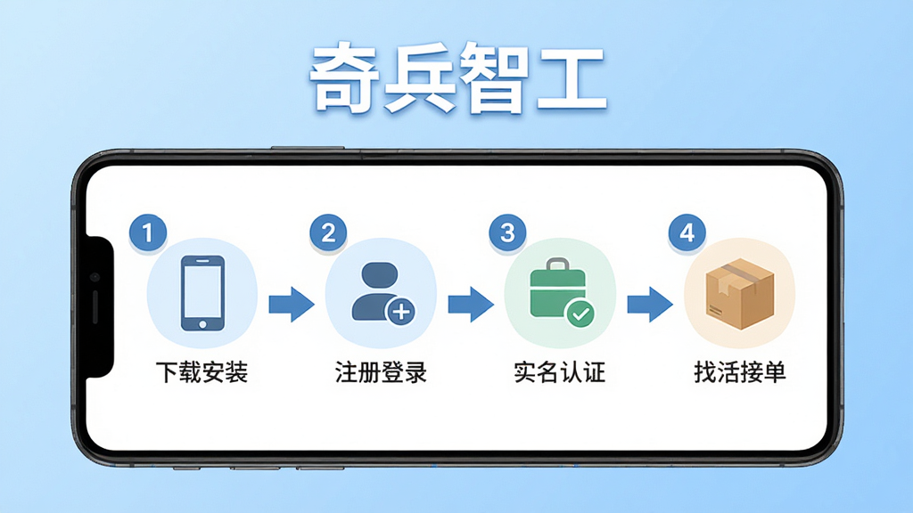 ����ǹ�ʹ�ý̳�ʾ��ͼ����������һ���ֻ���ʾAPP�������裬�������ذ�װ��ע���¼��ʵ����֤���һ�ӵ��ĸ�����ͼ�꣬�ֻ��Ϸ���