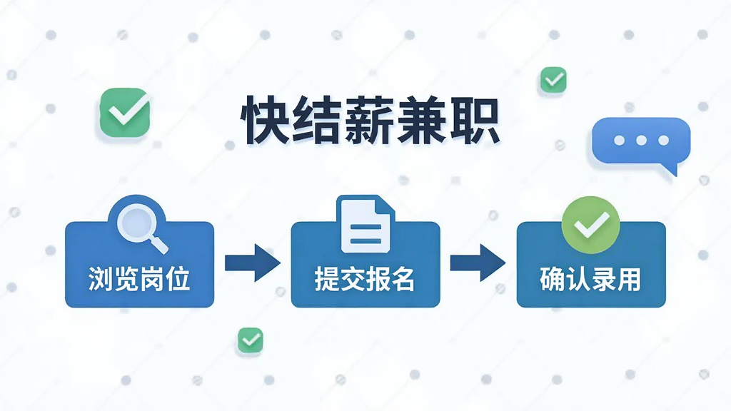 一幅信息图表风格的图片,画面中心是“快结薪兼职”的报名流程示意图,用箭头连接“浏览岗位”“提交报名”“确认录用”三个步骤,周围点缀勾选标记与消息气泡,排版采用横向布局,风格简洁商务,画质干净无杂乱元素