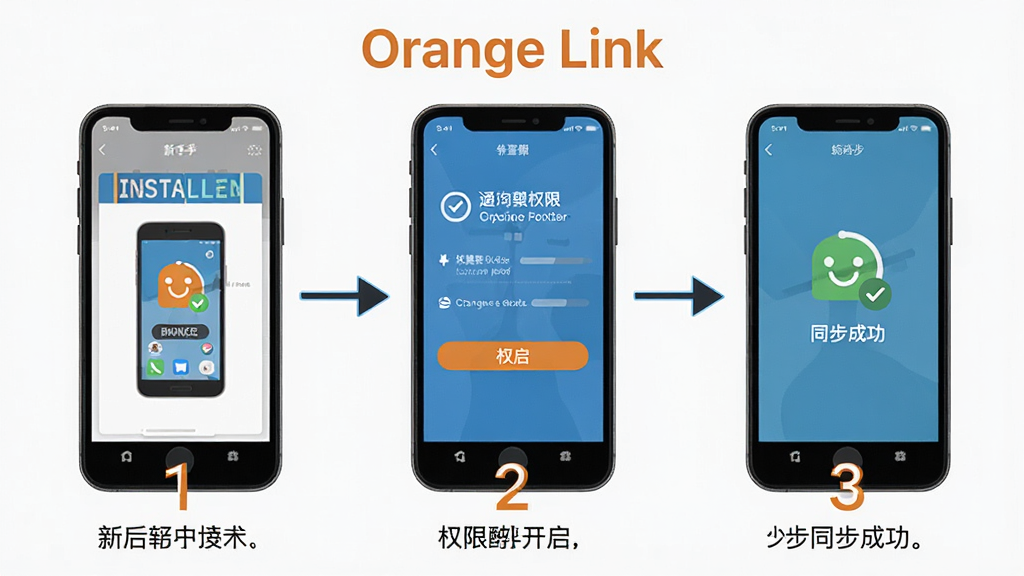 һ��չʾ Orange Link �������ò��������ͼ�����������������ֻ����������У��ֱ�չʾ��װ��Ȩ�޿�����ͬ���ɹ��������档���ֲ��ú����������̹�ͼ���Ű����������� ��Orange Link�� ��ʾ�ڻ��涥����Ϊ���⡣���Ϊ��ƽ������˵��ͼ��ϸ�ڰ���ÿ���ֻ��·������� 1��2��3 �ͼ������˵������������������ɾ����޶���Ԫ�ء�