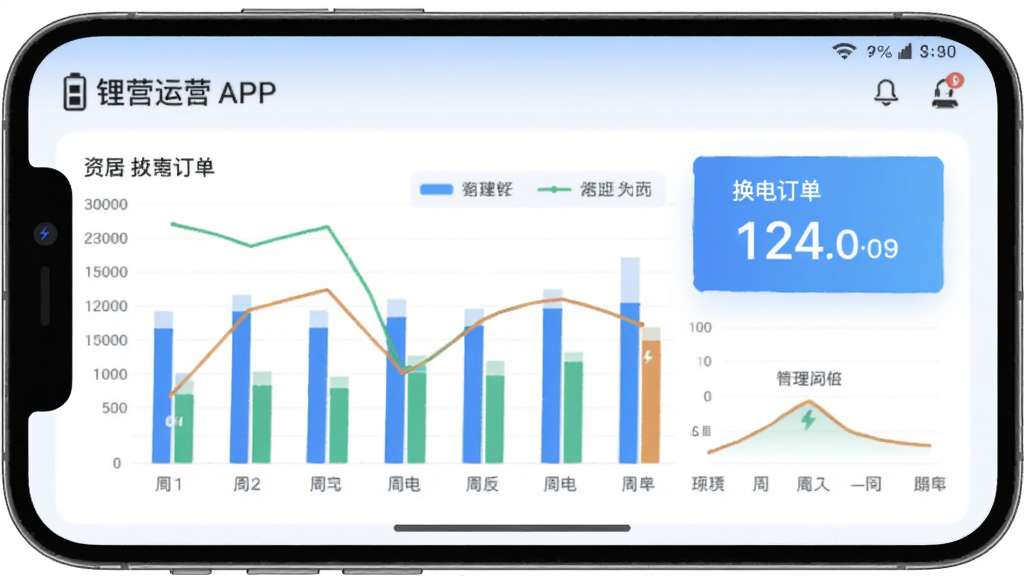 �����ӪAPP���ݿ�����棬�ֻ�����չʾ����Ļ����ʾ��״ͼ������ͼ��ϵ�������壬�е��ͼ��ͻ��綩�����֣�����Ϊ��ɫ�뵭��ɫ����ƽ��UI��񣬻���ɾ��������޶���װ��Ԫ��