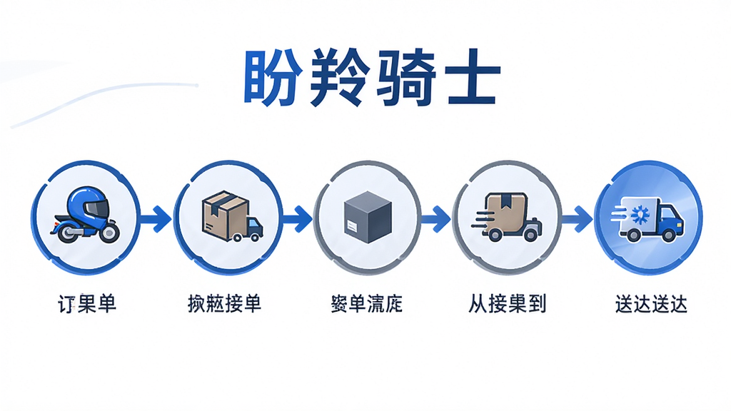 横向流程图插画,展示订单从接单到送达的五个状态节点,每个节点配有图标与简短文字,节点之间用箭头连接,图上方有“盼羚骑士”文字标题,整体风格简约商务,蓝灰配色,布局横向排列,细节清晰,画质干净,无多余元素,高清画质