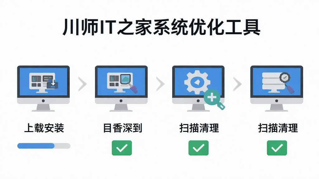 “川师IT之家系统优化工具”操作步骤示意图,画面展示从下载安装到扫描清理的四个步骤,每个步骤用图标和简短文字标注,布局横向排列,排版清晰,风格简洁扁平,细节包括电脑图标、进度条、勾选按钮,画质清晰,干净,无多余元素