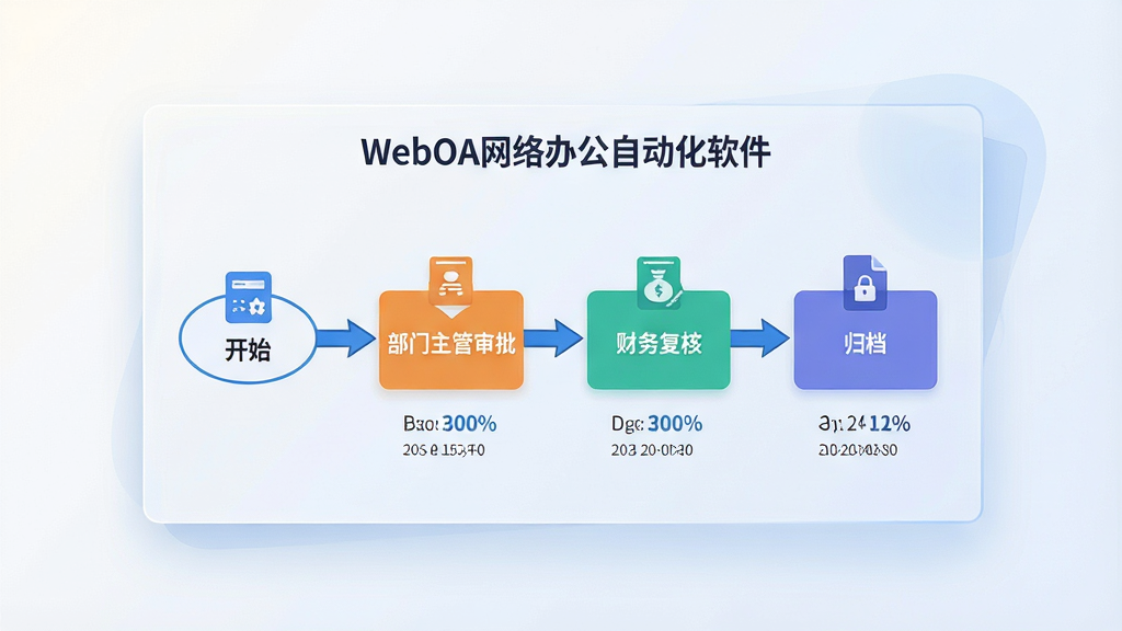 һ�ű���WebOA����칫�Զ������������������ܵ�AI��ͼ��������һ�������ڰ���еİ�͸��������壬����ϻ����š�WebOA����칫�Զ�����������������������ͼ��������ʼ�ڵ㡢�����������������񸴺ˡ��鵵�Ȳ�ɫģ�飻���ֲ���ǰ�󾰷ֲ㣬�������λ�ڻ�������ƫ�ϣ��Ű�������ͼ�������������У���ͷ���ӣ����Ϊ��ƽ���Ƽ��廭�磬��ɫ������Ϊ����ϸ�ڰ����ڵ��Ե�Сͼ�ꡢ���Ȱٷֱ���ʱ�������������������ɾ�������Ϊǳɫ���䣬�޶���Ԫ�ء�