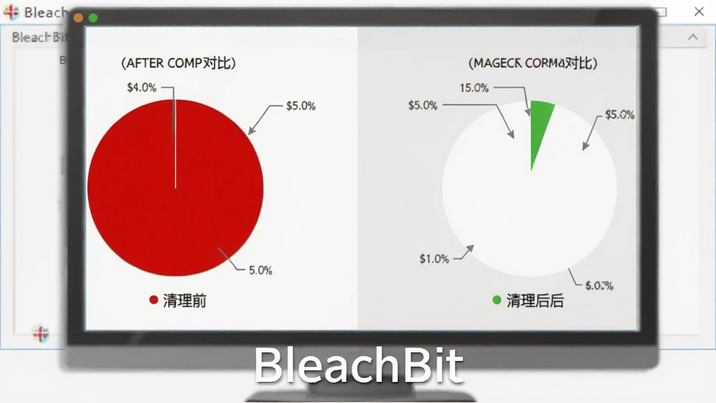 软件名称 BleachBit,主体为一台电脑屏幕上显示清理完成后的磁盘空间饼图对比,清理前为红色满格、清理后为绿色少量占用,布局为左右对比构图,排版上软件名称