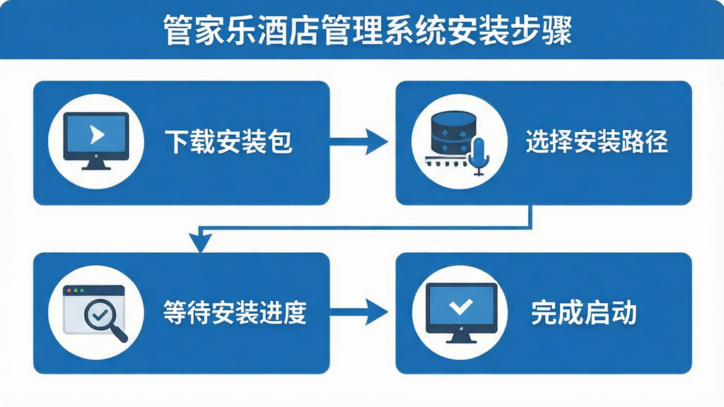 一张展示管家乐酒店管理系统安装步骤的流程图,画面分为四个步骤,分别显示下载安装包、选择安装路径、等待安装进度、完成启动界面,每个步骤配有简洁图标与文字说明,整体风格扁平化,蓝色与白色为主,画质清晰干净,无多余元素