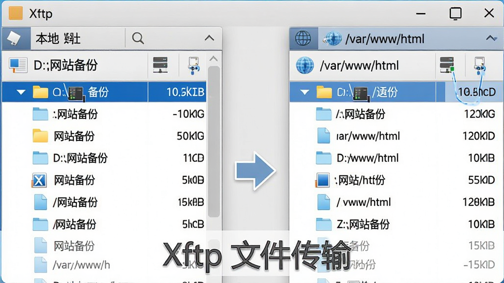 一张展示 Xftp 双栏界面细节的特写图片,画面聚焦于软件窗口中央区域,左侧栏显示本地“D:\网站备份”文件夹内容,右侧栏显示远程“/var/www/html”目录内容,两边都有文件列表、图标和大小信息,中间有拖拽箭头示意,整体风格简洁商务,色调以蓝白灰为主,细节清晰,画质干净,无多余元素,画面中带有文字“Xftp 文件传输”
