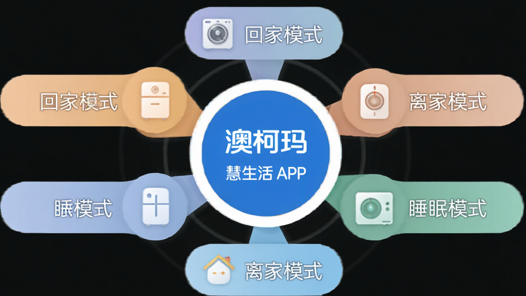 画面展示一个圆形场景图标集合,中心是澳柯玛慧生活APP的Logo,周围环绕着