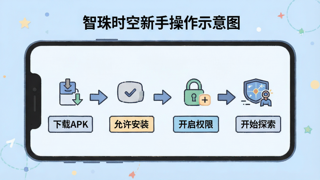 智珠时空新手操作示意图,画面展示一部手机屏幕,屏幕上分步骤标注“下载APK”“允许安装”“开启权限”“开始探索”,每一步配有小图标,背景为浅蓝色,风格为扁平化教程插画,细节包含箭头指引、文字说明框,画质清晰,干净,无多余元素