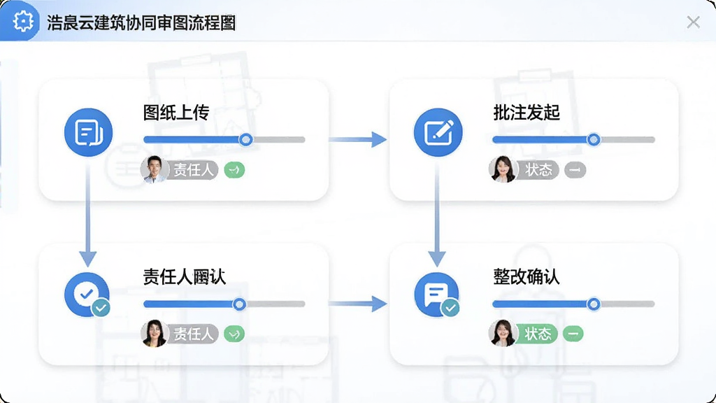 �Ƴ��ƽ���Эͬ��ͼ���̽��棬����������ͼ��ʽչʾͼֽ�ϴ�����ע���������˻ظ�������ȷ���ĸ����裬ÿ����������ͼ����������˵�������Ϊ��Լ������Ϣͼ����ɫ�����׻�Ϊ����ϸ�ڰ�����������������ͷ��״̬��ǩ�������������ɾ��޶���Ԫ��