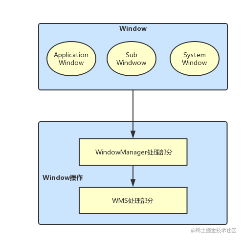 WindowManager ��׿�� ���ڲ㼶���ý̳�