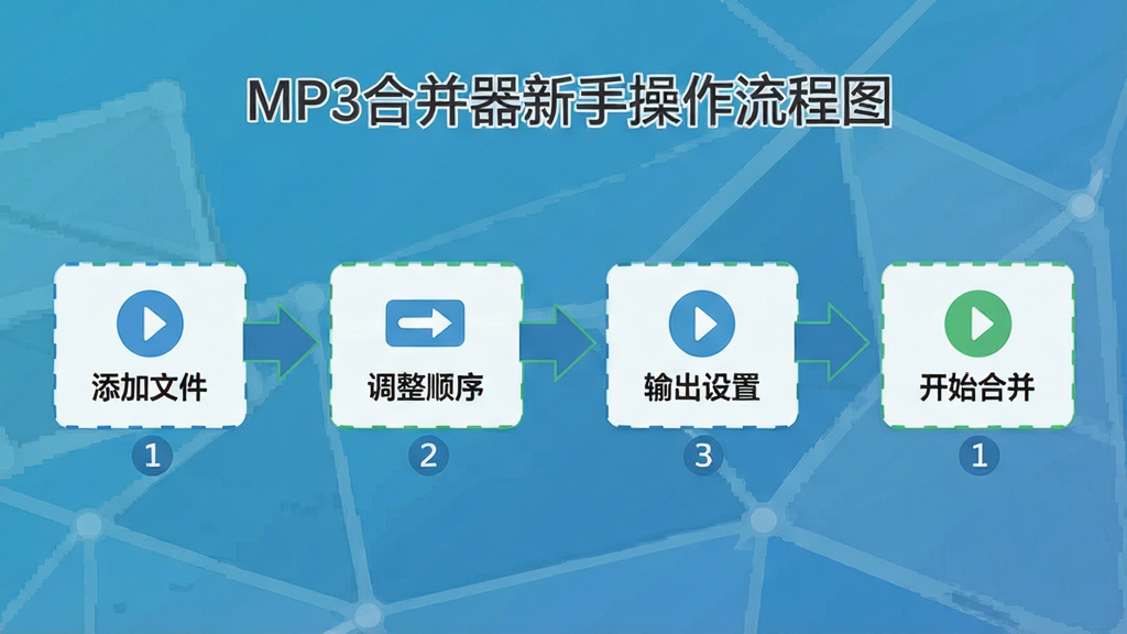 MP3�ϲ������ֲ�������ͼ�������Բ���ͼ��ʽչʾ�������ļ�����ʼ�ϲ����������̣������������ļ���������˳�򡱡�������á�����ʼ�ϲ����ĸ����裬����Ϊ��������ͼ���Ű�����������ƽ����ϸ�ڰ�����ͷ���ӺͲ����ţ����ʸ��壬�ɾ����޶���Ԫ��