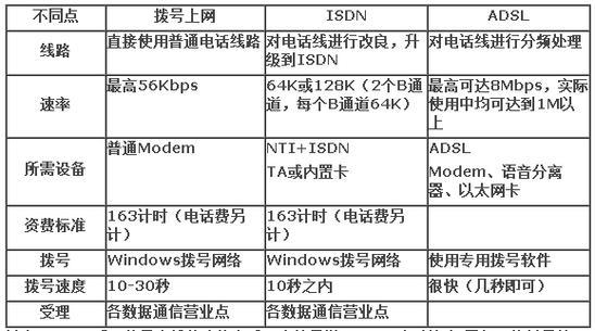 ADSL���������� ��׿�� ͬ�������Ա�ͼ