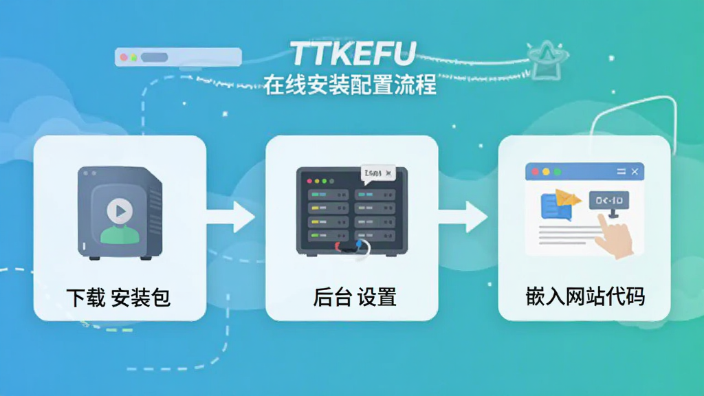 一张展示TTKEFU网站在线客服系统安装配置流程的示意图,画面中显示从下载安装包到后台设置再到嵌入网站代码的步骤分解,每一步配有简洁图标和文字标注,风格为扁平化信息图,配色清爽,画质干净,无多余元素