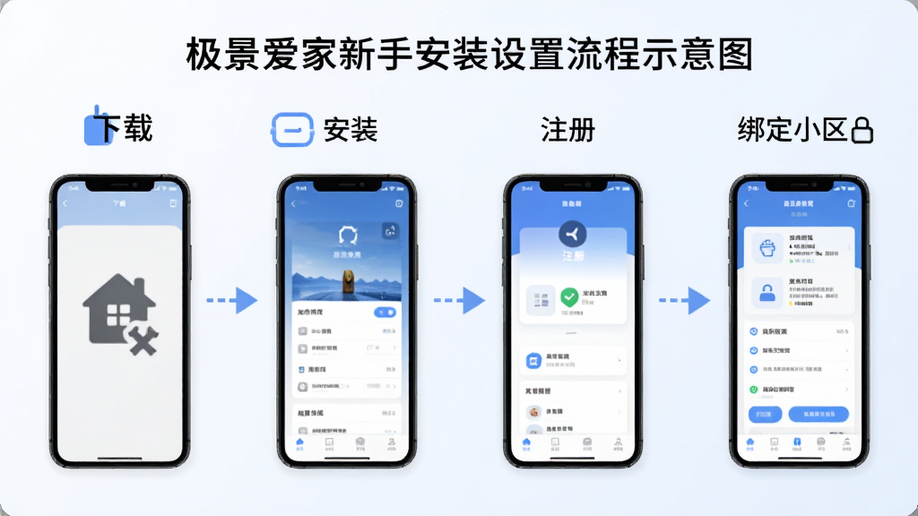 极景爱家新手安装设置流程示意图,画面以流程图形式展示下载、安装、注册、绑定小区四个步骤,每个步骤配以简洁图标和手机界面缩略图,背景为浅色渐变,风格扁平化信息图,布局清晰有序,画质干净,无多余元素