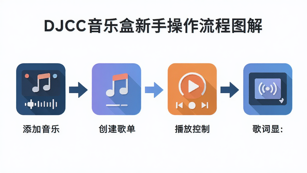 DJCC音乐盒新手操作流程图解,主体为软件操作步骤分解展示,布局为从左到右的流程图形式,排版清晰直观,风格为扁平化教程插图,细节包括添加音乐、创建歌单、播放控制、歌词显示四个步骤图标与箭头连接,画质高清,干净,无多余元素