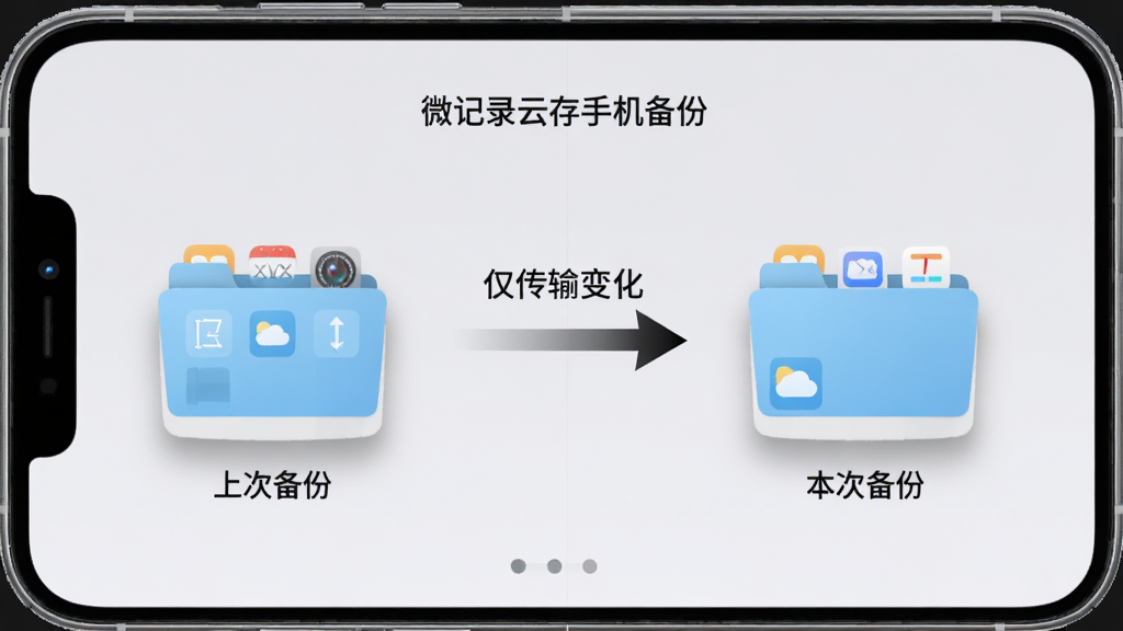 手机屏幕显示两个文件夹对比,左侧旧文件夹标有“上次备份”,右侧新文件夹标有“本次备份”,中间用箭头连接,箭头旁有“仅传输变化”字样,布局为左右对称,风格为简约商务,细节上文件夹带有细微阴影,背景为浅灰色,画质高清,干净,无多余元素,图片中文字为“微记录云存手机备份”