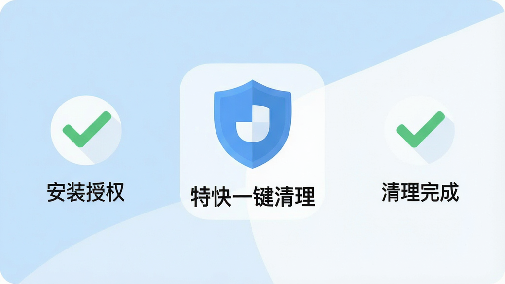 手机安全清理操作流程图,画面中央显示“特快一键清理”图标与盾牌标志,左右两侧分别为安装授权和清理完成的对勾图标,背景为浅蓝色与白色搭配,扁平化信息图风格,排版清晰,细节简洁,画质高清,干净无多余元素