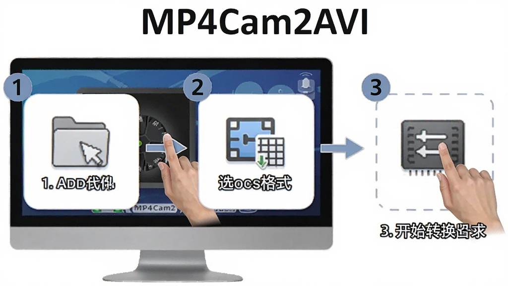 һ��չʾ MP4Cam2AVI ʹ�ò����ͼƬ�������ǵ�����Ļ�Ͳ������ƣ�����Ϊ�ֲ�ͼ�⣬�Ű水 1-2-3 ˳�����У����Ϊ�̳�ͼ����ϸ�ڰ��������ļ���ѡ���ʽ����ʼת����������ͼ�꣬���������ɾ��޶���Ԫ��