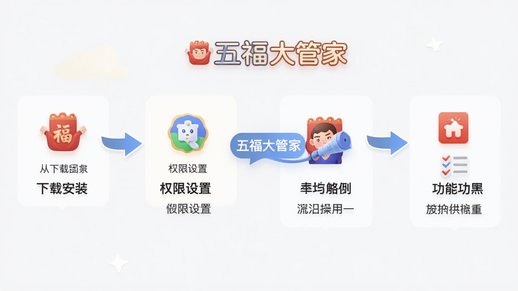 �帣��ܼ����ֲ�������ͼ����������Ϊ���帣��ܼҡ����ֱ�ʶ�����岼��Ϊ����ͼ�������ذ�װ��Ȩ�������ٵ�����ʹ�ã����Ĳ�չʾ���Ű�Ϊ�������̣����Ϊ��ƽ����Ϣͼ��ϸ�ڰ�����ͷ���ӡ�ͼ��ʾ�⡢�������˵�������ʸ��壬����ɾ����޶���Ԫ��